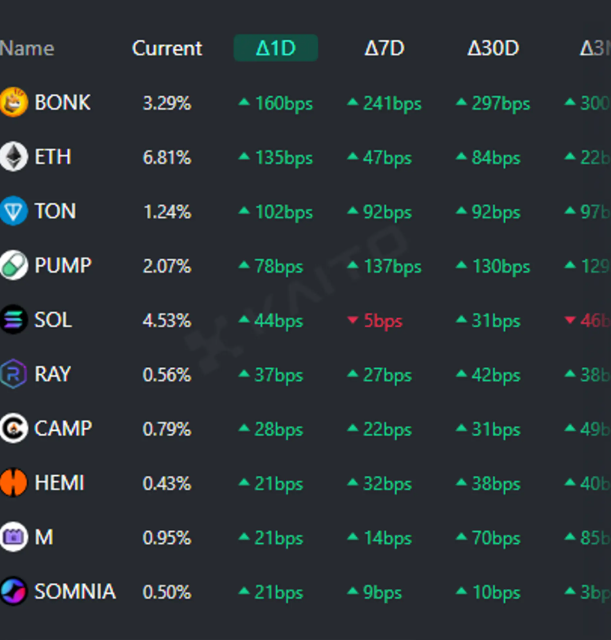 [今天的全球趋势硬币] BONK，Ethereum，Toncoin等