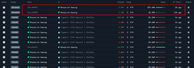 SharpLink Gaming获得了额外的10，000 ETH-约3，562万美元